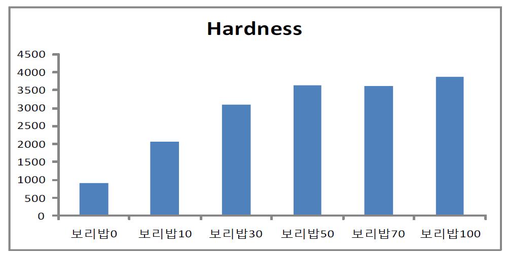 보리 혼용비율에 따른 보리밥의 경도