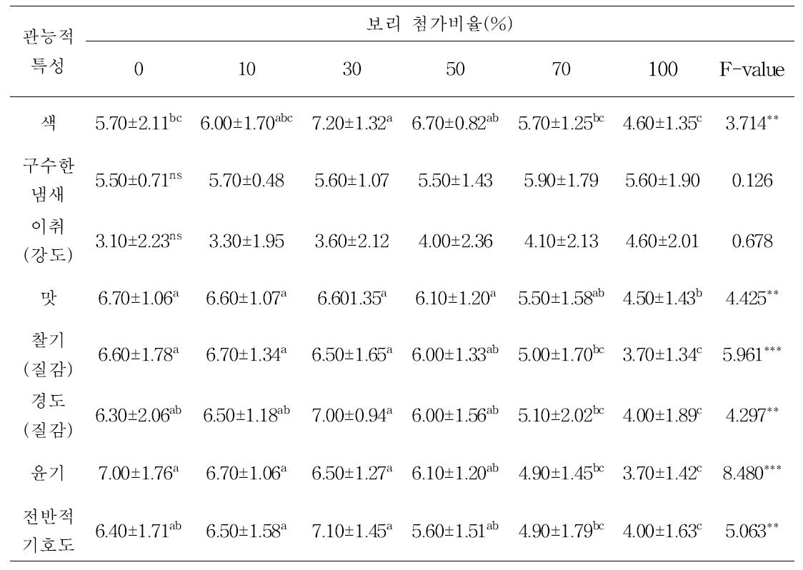 보리 혼용비율에 따른 보리밥의 관능적 기호도