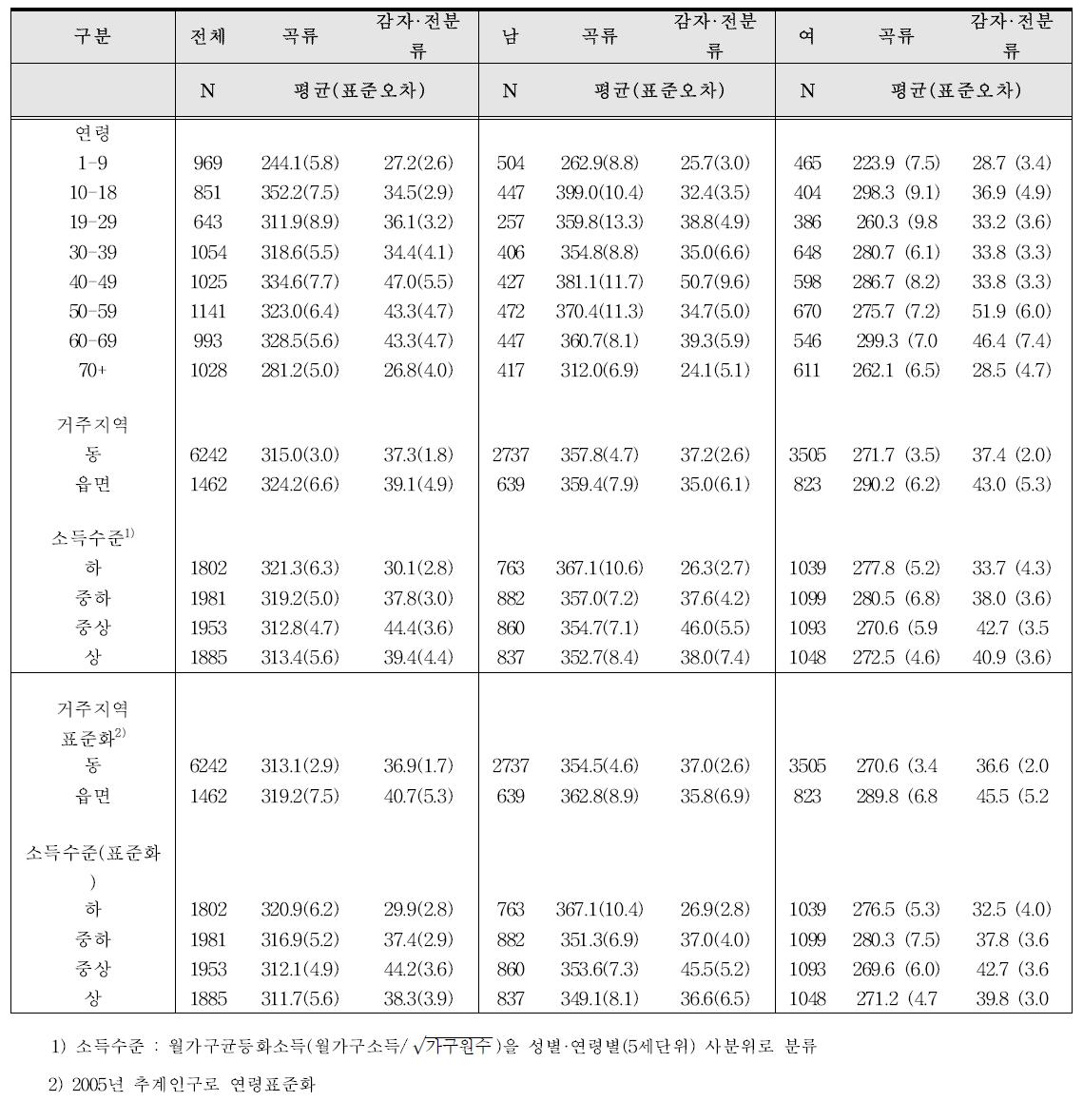 연령별, 성별, 사회경제적 지표를 고려하여 입체적으로 한국인의 탄수화물 식품 1일 섭취량 조사