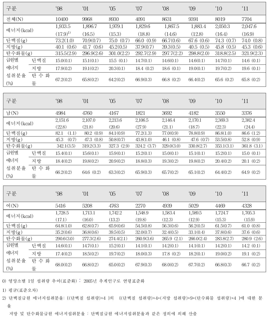 각 세부 그룹 별 일일 섭취 열량 기여율 조사