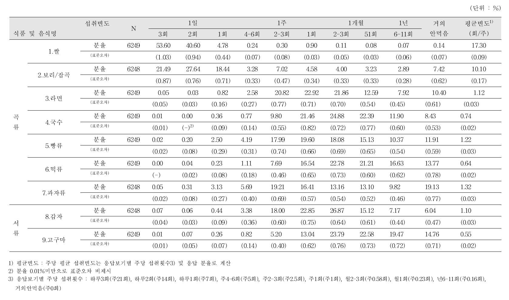 탄수화물 식품의 섭취빈도 조사