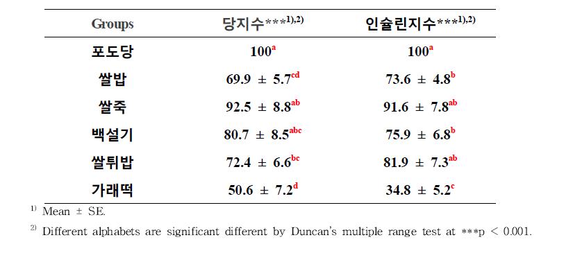 쌀의 조리법에 따른 혈당지수와 인슐린지수 비교