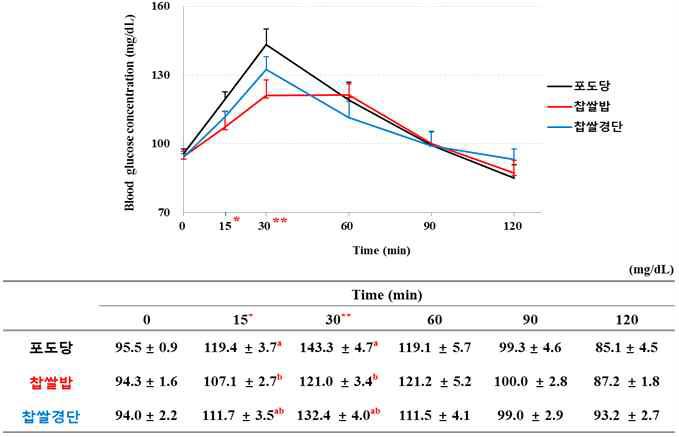 찹쌀의 조리법에 따른 식후 2시간 혈당반응곡선 비교
