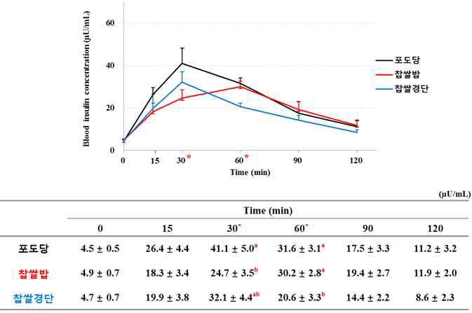 찹쌀의 조리법에 따른 식후 2시간 인슐린반응곡선 비교