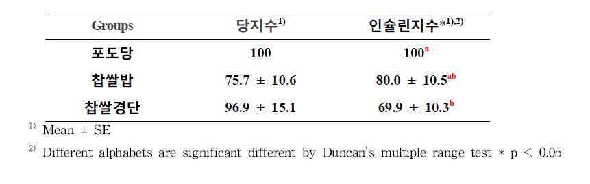 찹쌀의 조리법에 따른 혈당지수와 인슐린지수 비교