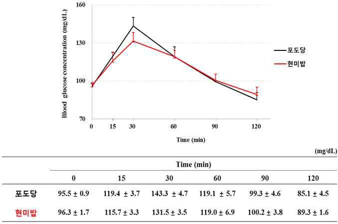 현미의 조리법에 따른 식후 2시간 혈당반응곡선 비교