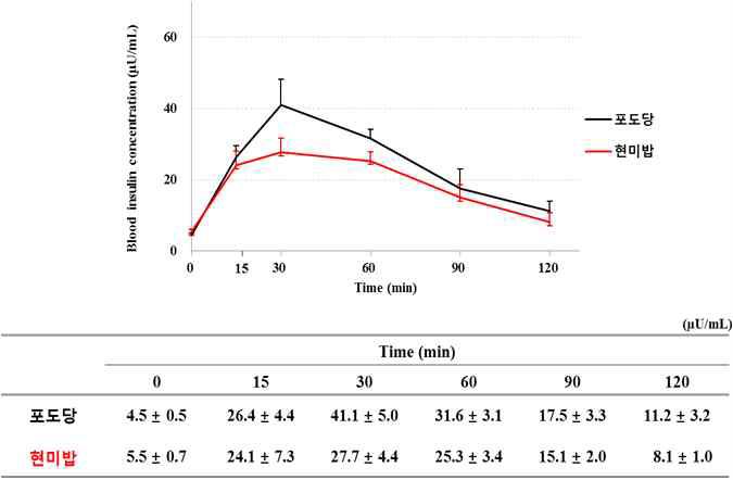 현미의 조리법에 따른 식후 2시간 인슐린반응곡선 비교