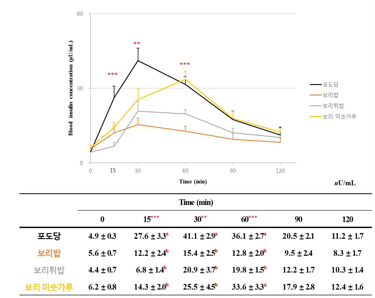 보리의 조리법에 따른 식후 2시간 인슐린반응곡선 비교