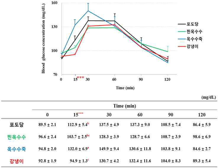 옥수수의 조리법에 따른 식후 2시간 혈당반응곡선 비교