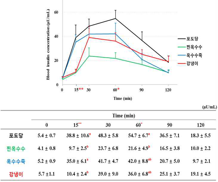 옥수수의 조리법에 따른 식후 2시간 인슐린반응곡선 비교