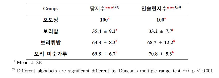 보리의 조리법에 따른 혈당지수와 인슐린지수 비교