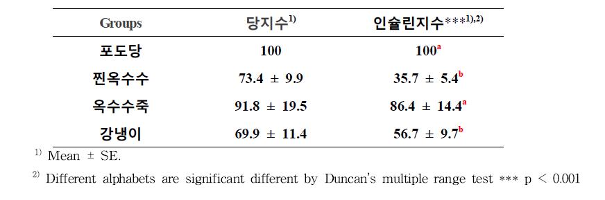 옥수수의 조리법에 따른 혈당지수와 인슐린지수 비교