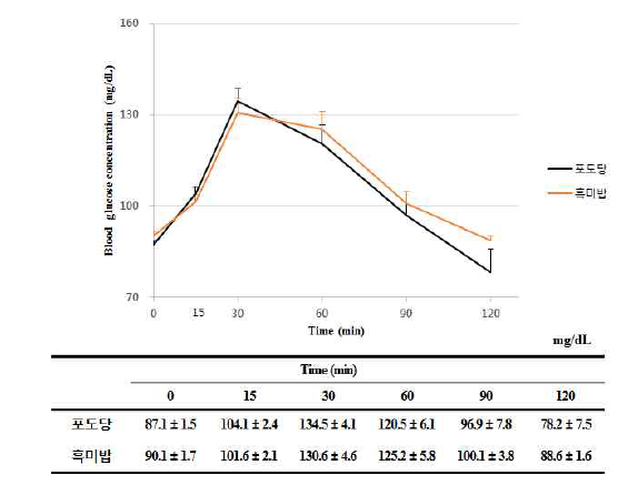 흑미의 조리법에 따른 식후2시간 혈당반응곡선 비교