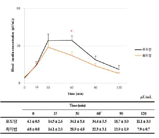 흑미의 조리법에 따른 식후 2시간 인슐린반응곡선 비교