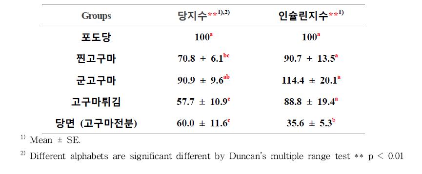 고구마의 조리법에 따른 혈당지수와 인슐린지수 비교