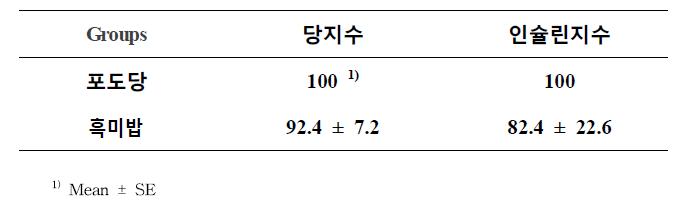 흑미의 조리법에 따른 혈당지수와 인슐린지수 비교