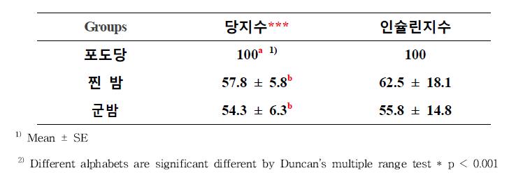 밤의 조리법에 따른 혈당지수와 인슐린지수 비교