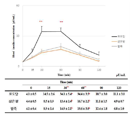 팥의 조리법에 따른 식후 2시간 인슐린반응곡선 비교
