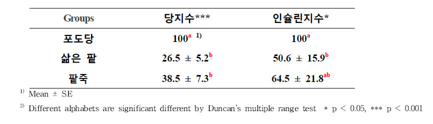 팥의 조리법에 따른 혈당지수와 인슐린지수 비교