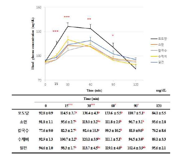 밀의 조리법에 따른 식후 2시간 혈당반응곡선 비교