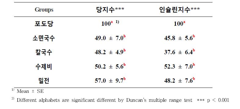 밀의 조리법에 따른 혈당지수와 인슐린지수 비교