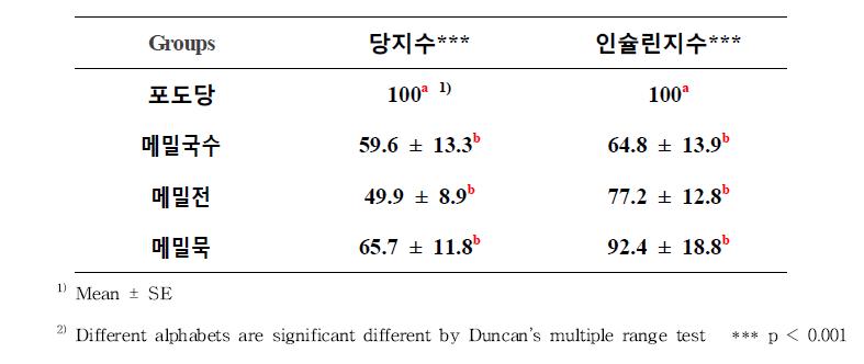 메밀의 조리법에 따른 혈당지수와 인슐린지수 비교