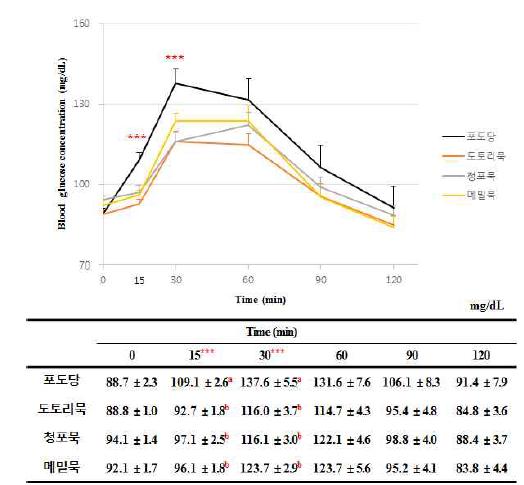 묵류의 재료에 따른 식후 2시간 혈당반응곡선 비교