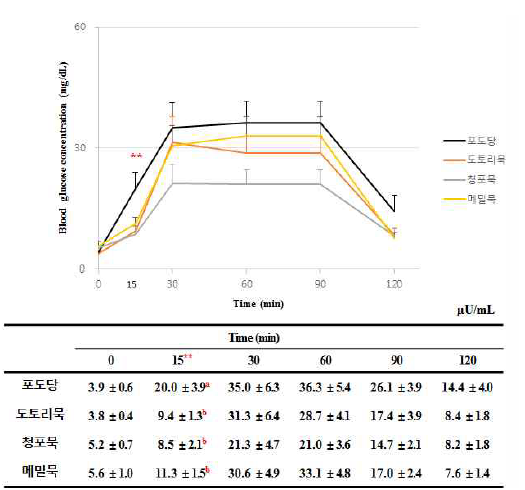 묵류의 재료에 따른 식후 2시간 인슐린반응곡선 비교