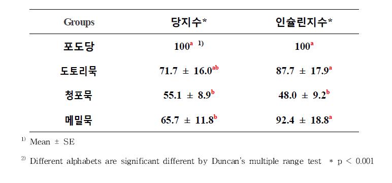 묵류의 조리법에 따른 혈당지수와 인슐린지수 비교