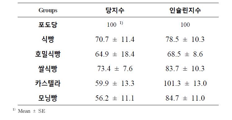 빵류의 조리법에 따른 혈당지수와 인슐린지수 비교