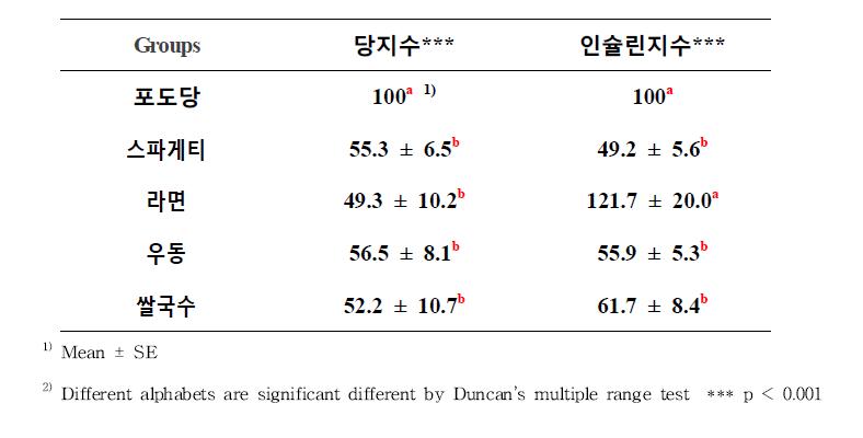 면류의 조리법에 따른 혈당지수와 인슐린지수 비교