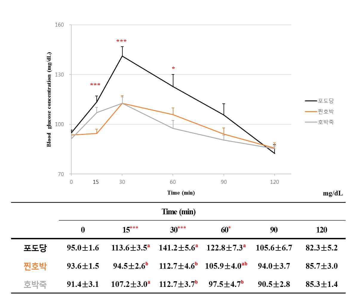 단호박의 조리법에 따른 식후2시간 혈당반응곡선 비교