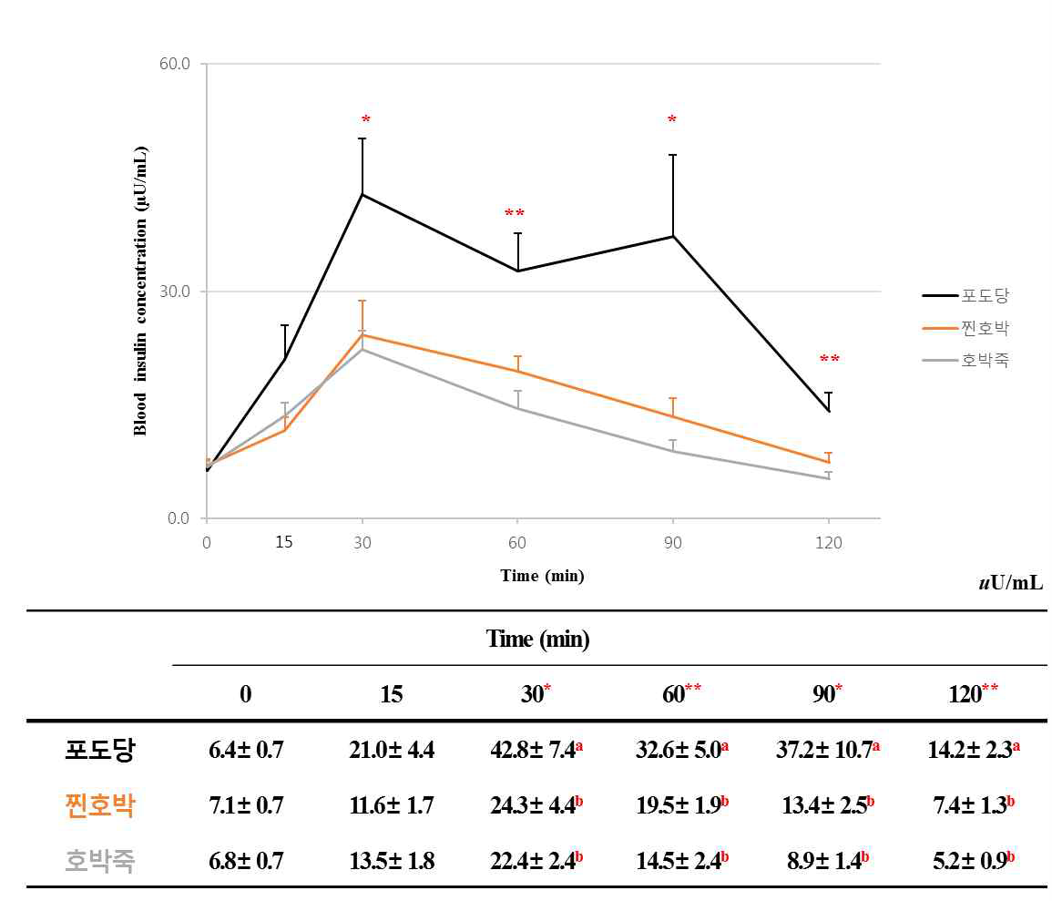 단호박의 조리법에 따른 식후2시간 인슐린반응곡선비교