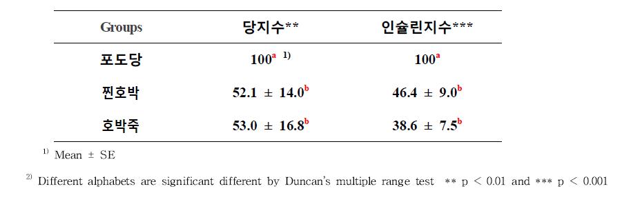 단호박의 조리법에 따른 혈당지수와 인슐린지수 비교