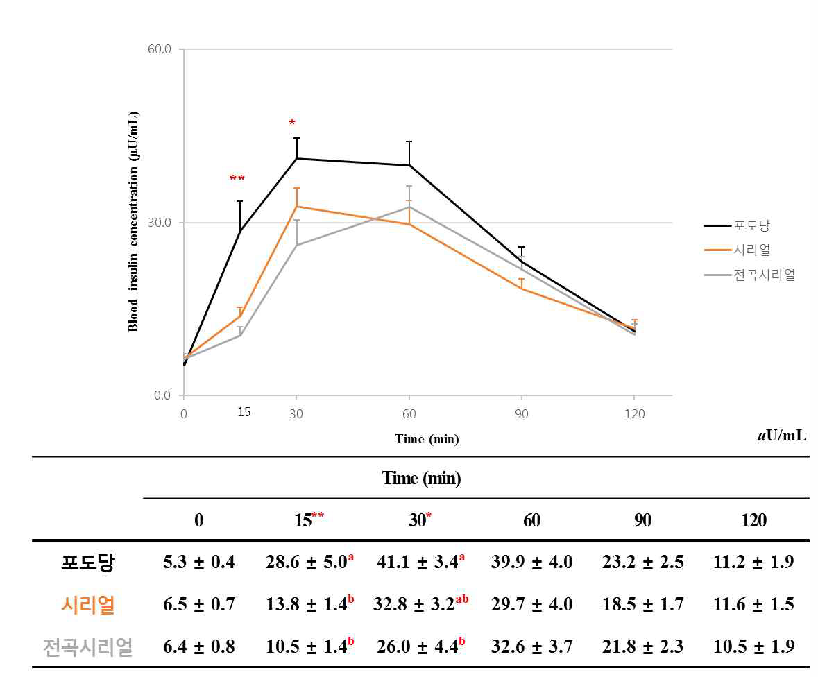 시리얼의 조리법에 따른 식후2시간 인슐린반응곡선 비교