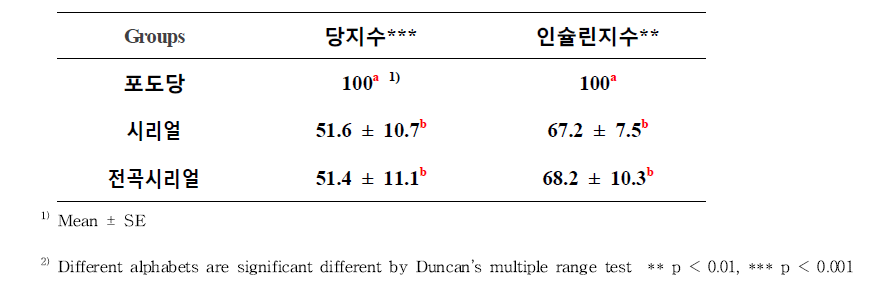 시리얼의 조리법에 따른 혈당지수와 인슐린지수 비교