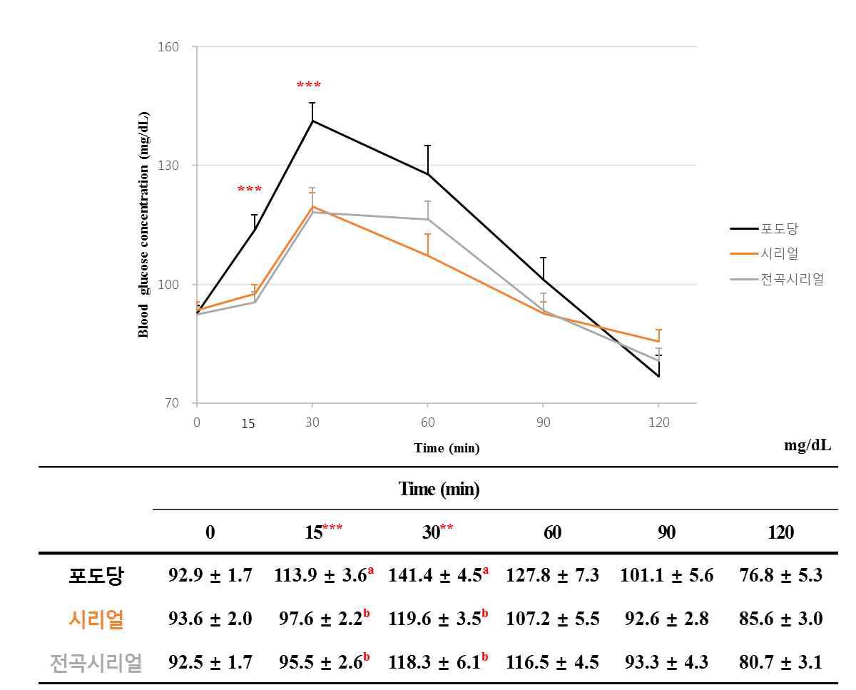 시리얼의 조리법에 따른 식후2시간 혈당반응곡선 비교