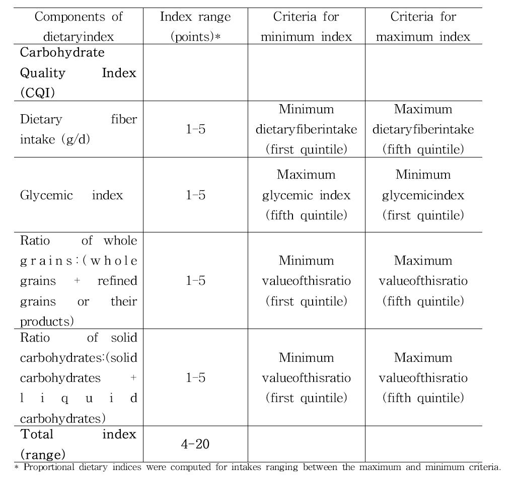 Criteria used to calculate carbohydrate quality index