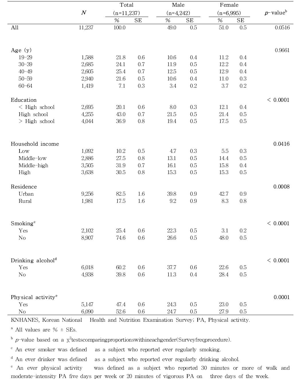 Sociodemographic and lifestyle characteristics by gender among Korean adults aged 19-64 y in KNHANES 2010-2012a.