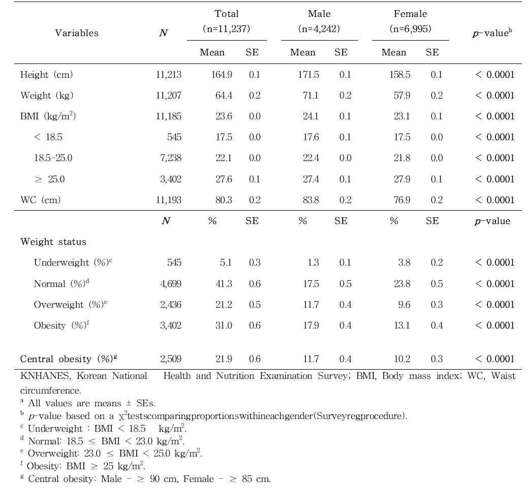 Mean and proportions anthropometric outcomes by gender among Korean adults aged 19-64 y in KNHANES 2010-2012a