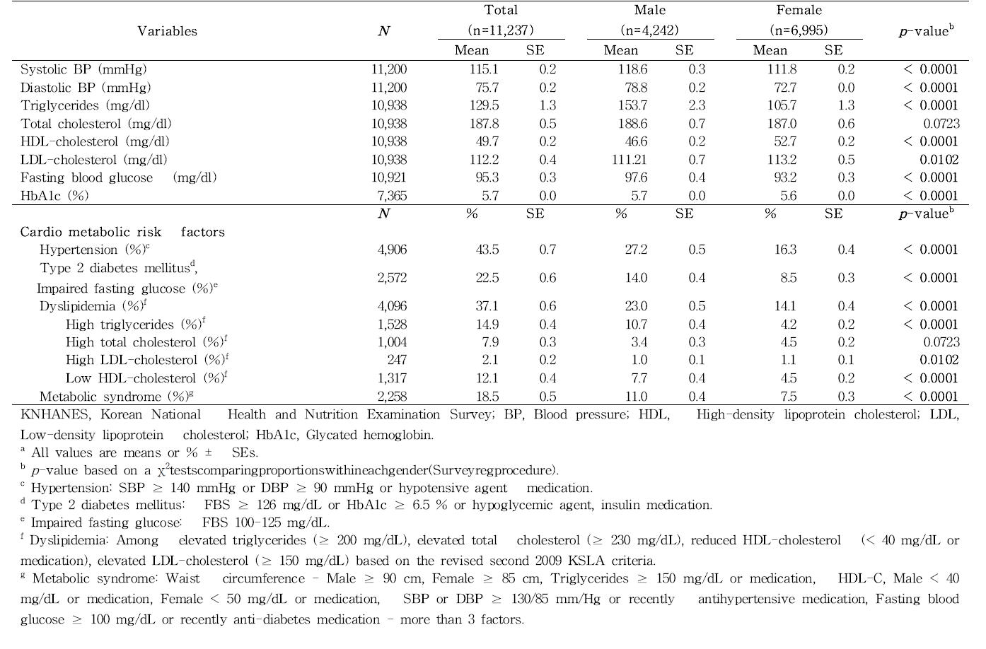 Mean and proportions metabolic outcomes by gender among Korean adults aged 19-64 y in KNHANES 2010-2012a.