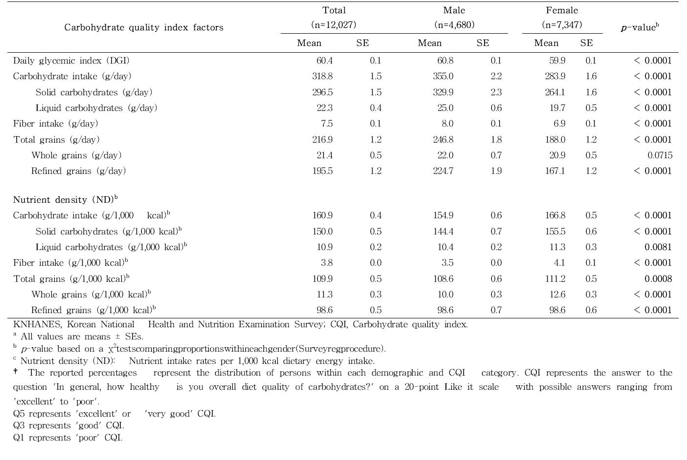 Carbohydrate quality index (CQI)† factors by gender among Korean adults aged 19-64 y in KNHANES 2010-2012a.