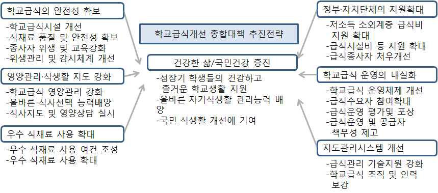 학교급식개선 종합대책 추진전략