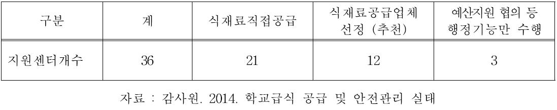 학교급식지원센터에서 수행하는 기능