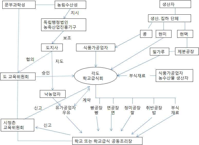 일본의 학교급식용 식재료 공급 경로