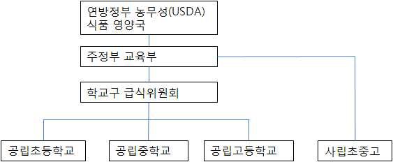 미국의 학교급식 자재 공급