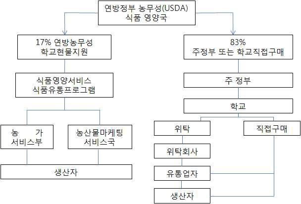 미국의 학교급식 식재료 수급체계