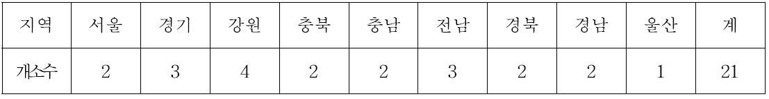 지역별 학교급식지원센터 설치수