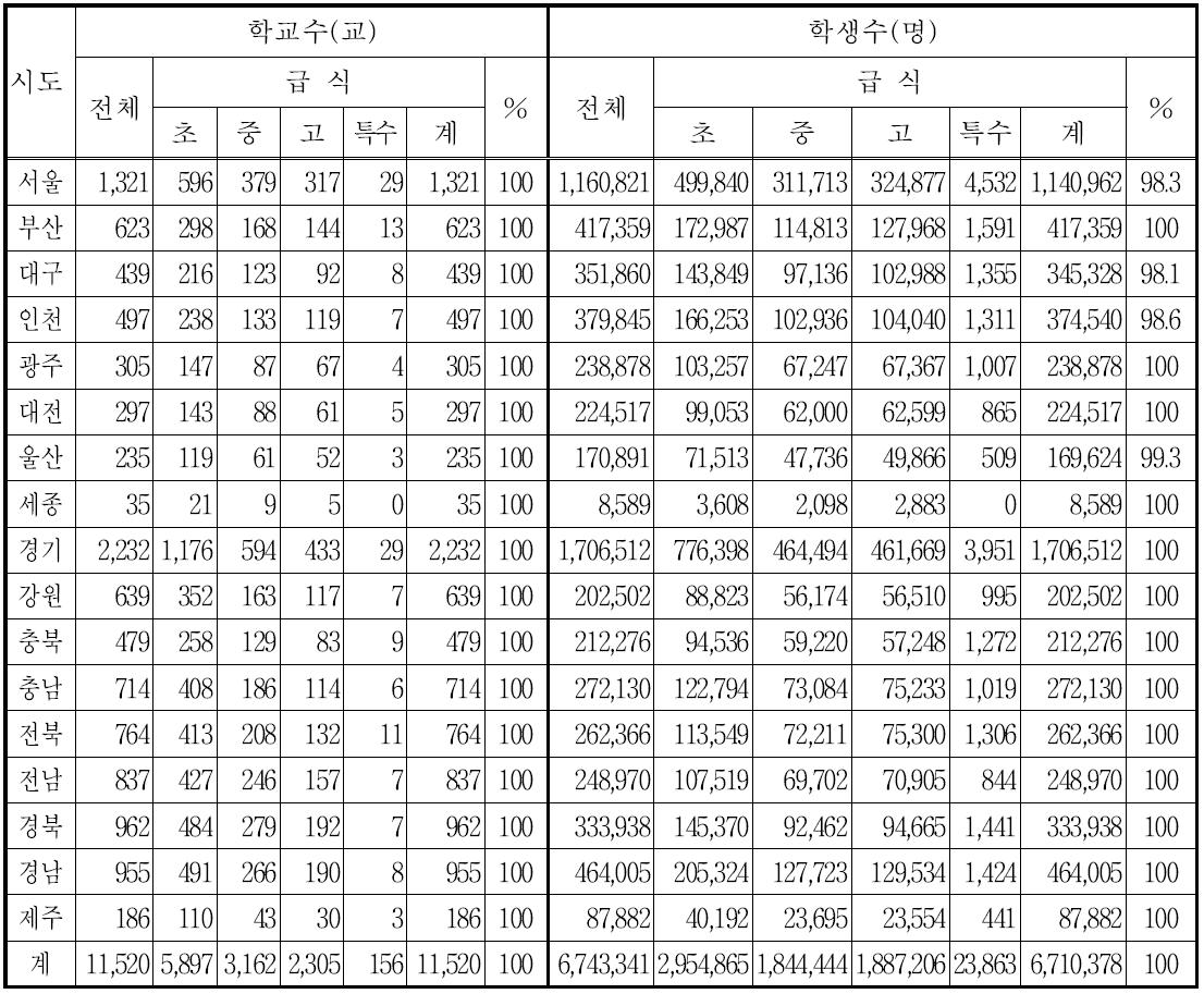 급식 학교수 및 학생수