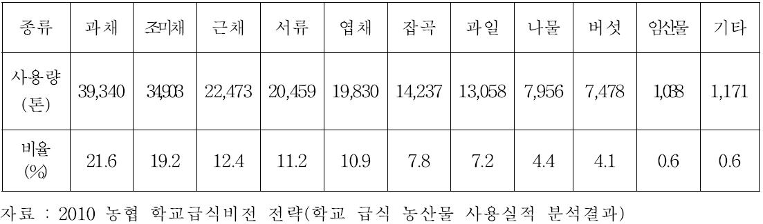 학교급식 식재료 종류 및 사용량